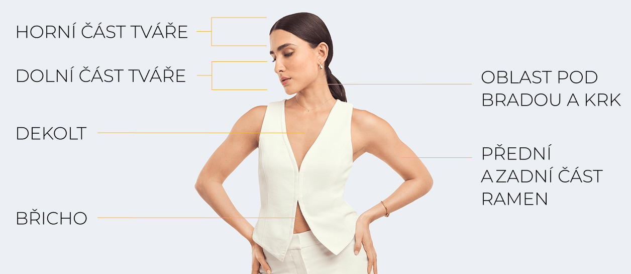 Ilustrace ošetřovaných oblastí Ultherapy PRIME®, včetně obličeje, krku, dekoltu, paží a břicha